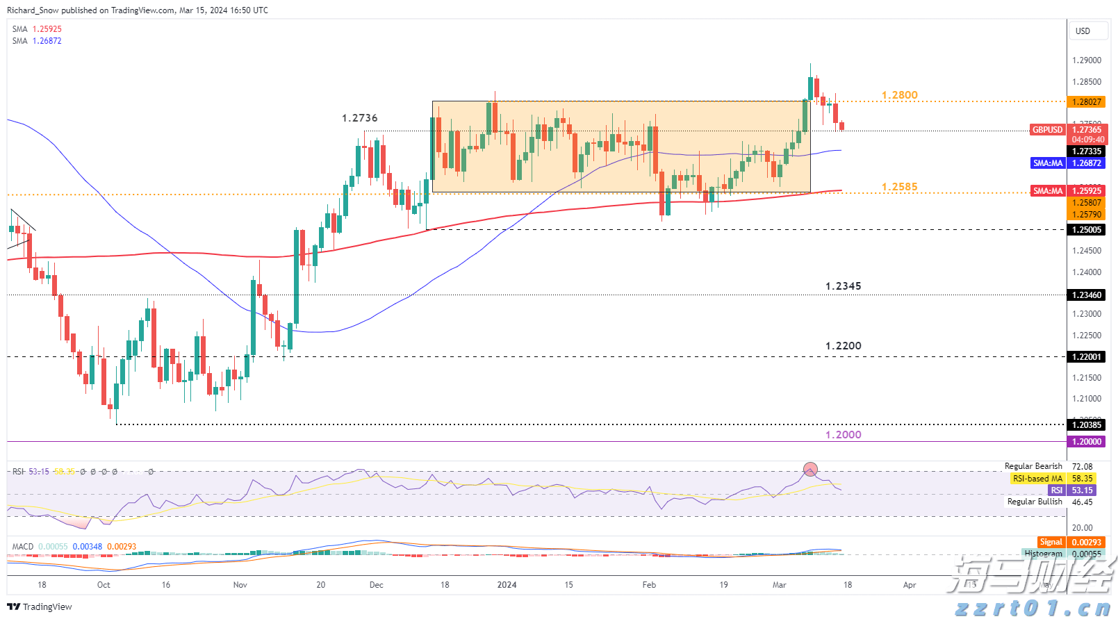 美股动态 | 通用汽车(GM.US)一度下滑7.7% CFO预计关税影响可达50亿美元